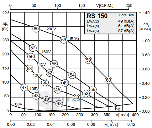 Rosenberg RS 150 - описание, технические характеристики, графики